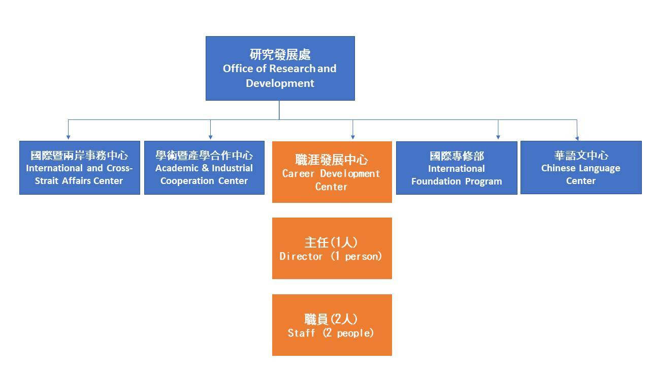 組織架構-職涯中心