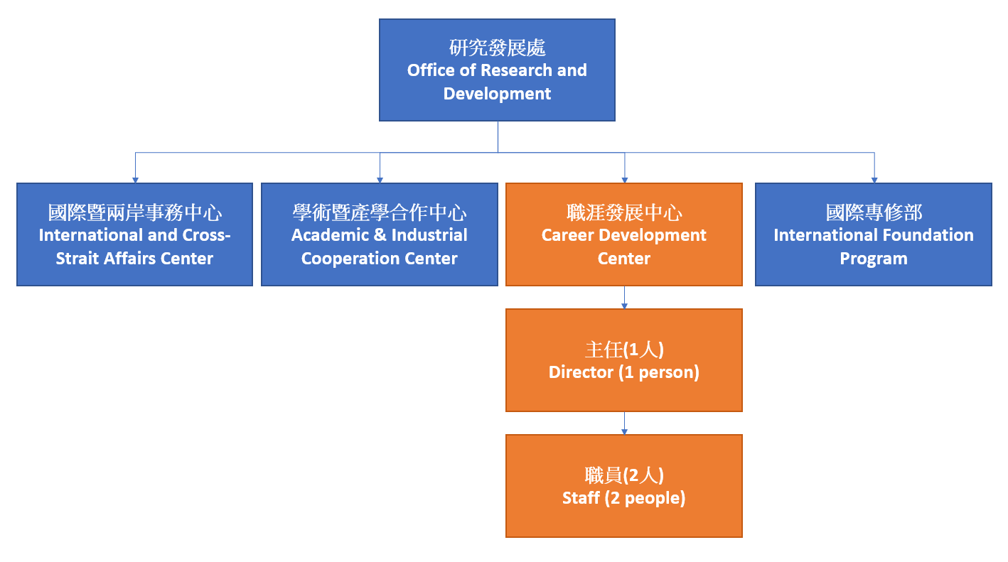 組織架構-職涯中心